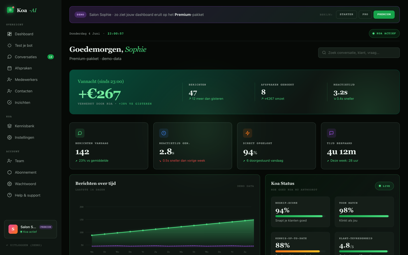 Het Koa-AI klant-dashboard: omzet vandaag, afspraken, berichten-grafiek en bot-status